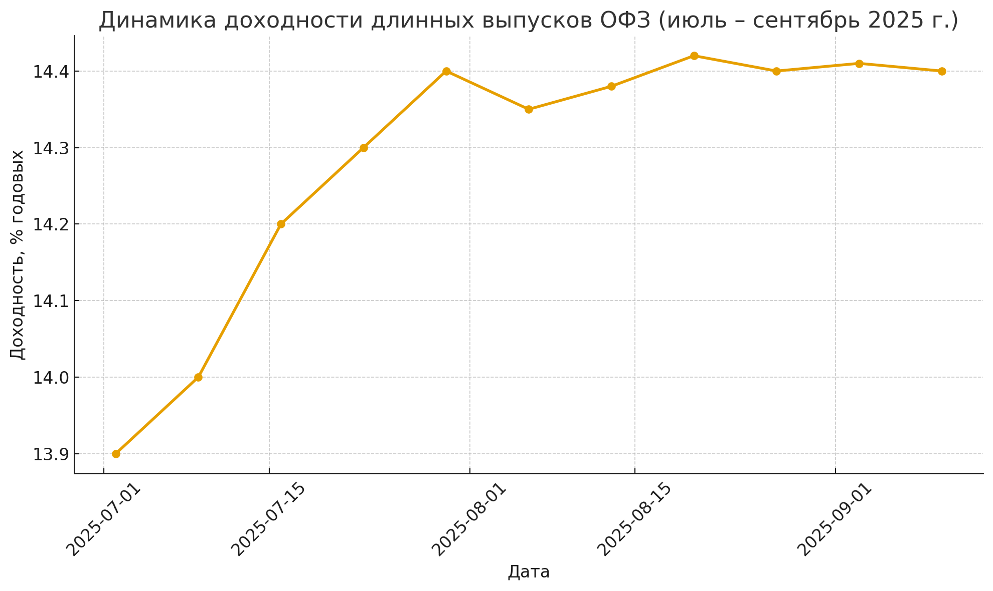 График доходности ОФЗ